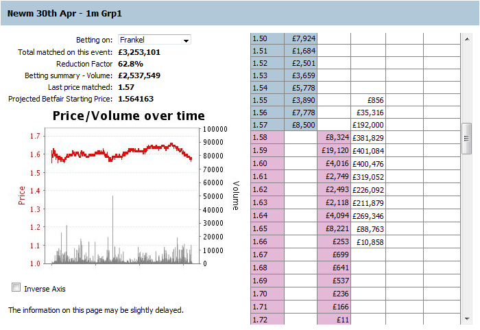 Guineas - Frankel Chart